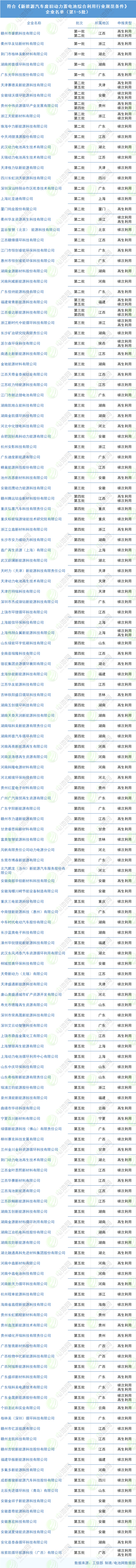 符合《新能源汽車(chē)廢舊動(dòng)力蓄電池綜合利用行業(yè)規(guī)范條件》 企業(yè)名單（第1-5批）