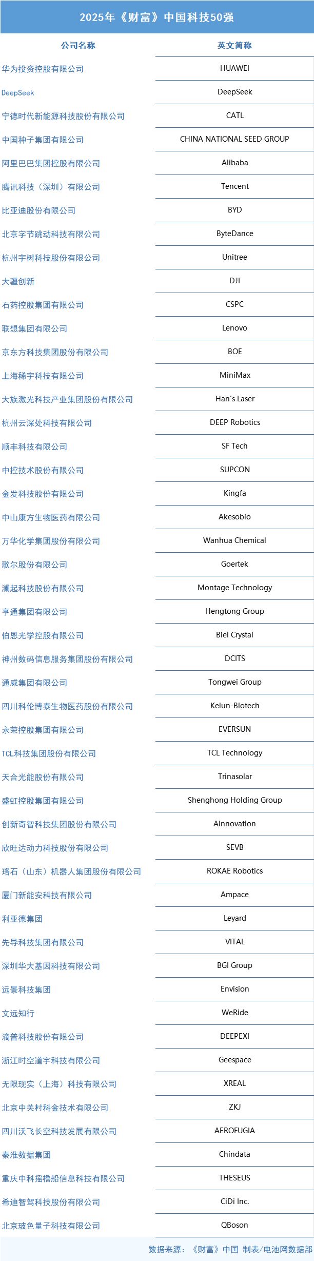 寧德時(shí)代/比亞迪/欣旺達(dá)/新能安/遠(yuǎn)景等上榜！中國科技50強(qiáng)出爐