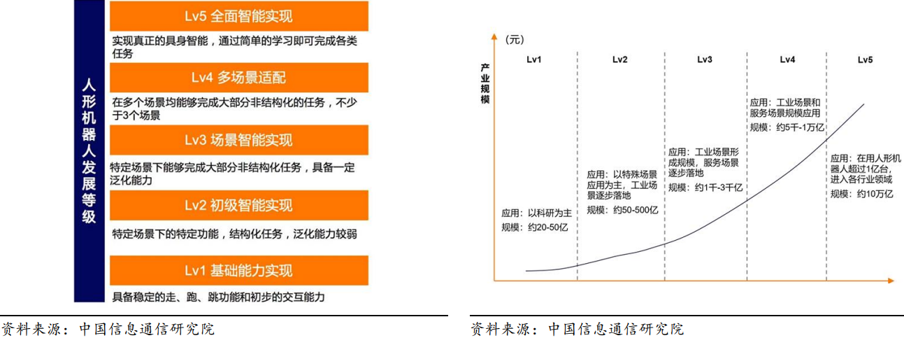 人形機(jī)器人5個(gè)發(fā)展等級(jí)