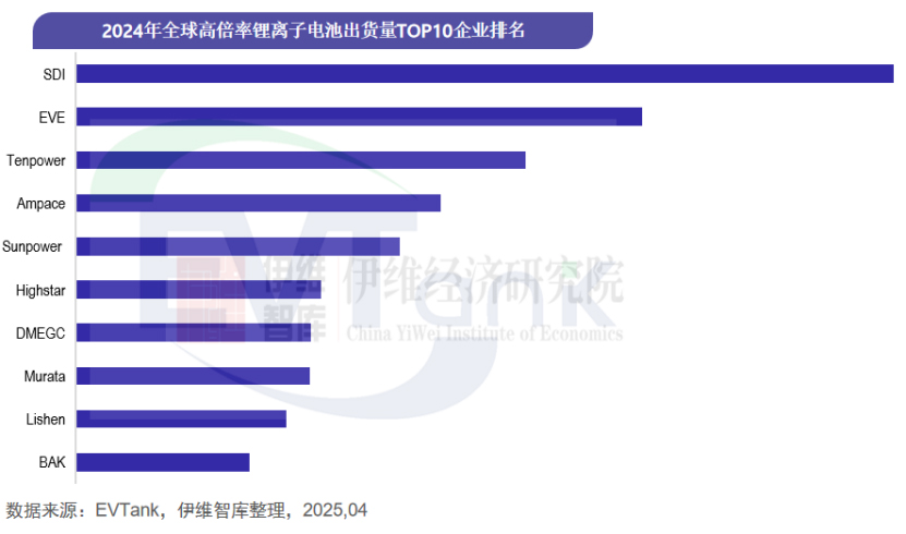 2024年全球高倍率電池出貨量TOP10出爐 中國(guó)企業(yè)強(qiáng)勢(shì)占領(lǐng)八個(gè)席位