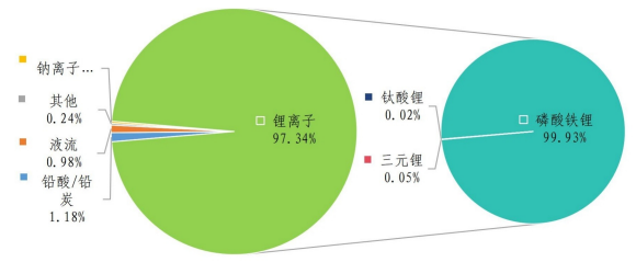 各類電池類型電化學(xué)儲(chǔ)能項(xiàng)目累計(jì)能量分布