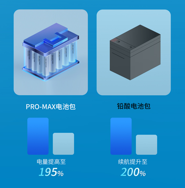 適配兩輪出行新標(biāo)準(zhǔn) 比克電池重磅發(fā)布PRO-MAX新品