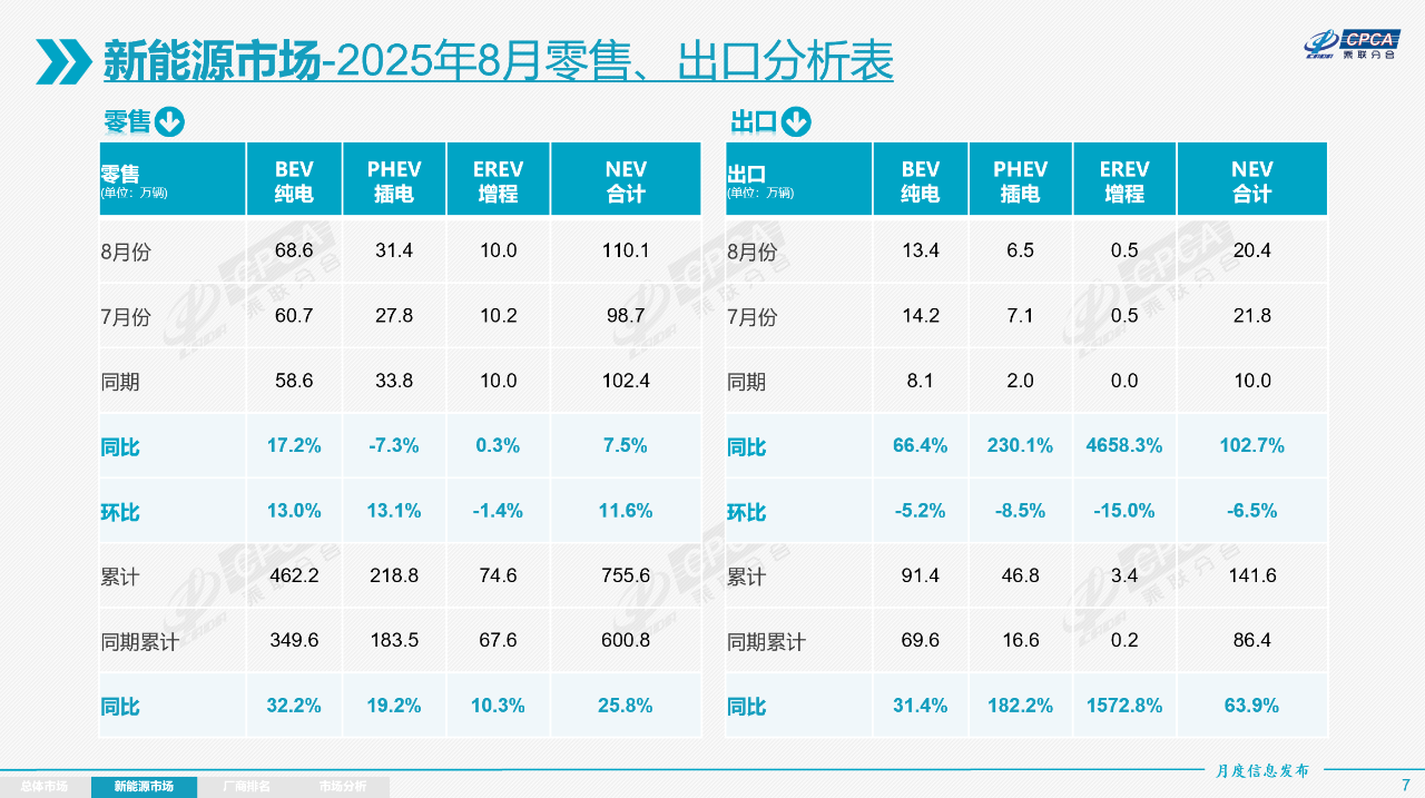 2025年8月份全國乘用車市場分析