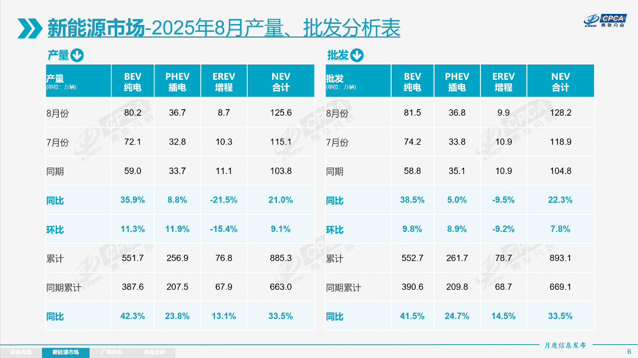 2025年8月份全國乘用車市場分析