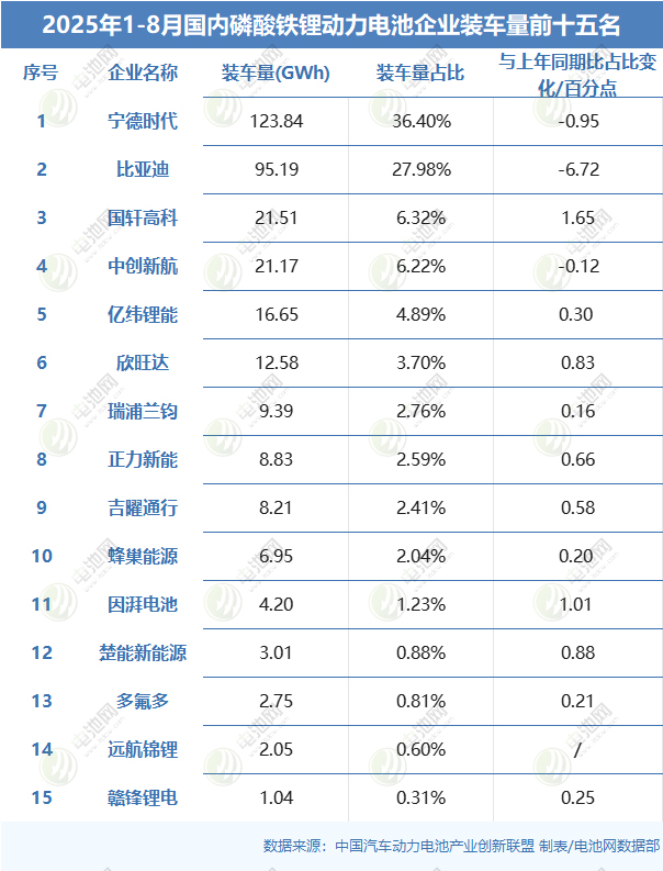 2025年1-8月國(guó)內(nèi)磷酸鐵鋰動(dòng)力電池企業(yè)裝車(chē)量前十五名