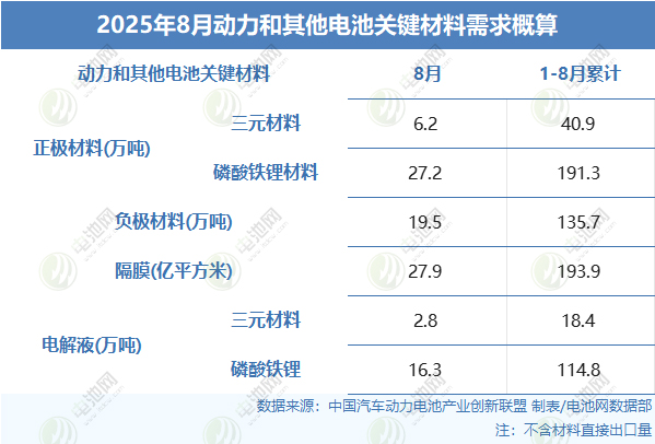 動(dòng)力和其他電池關(guān)鍵材料需求概算