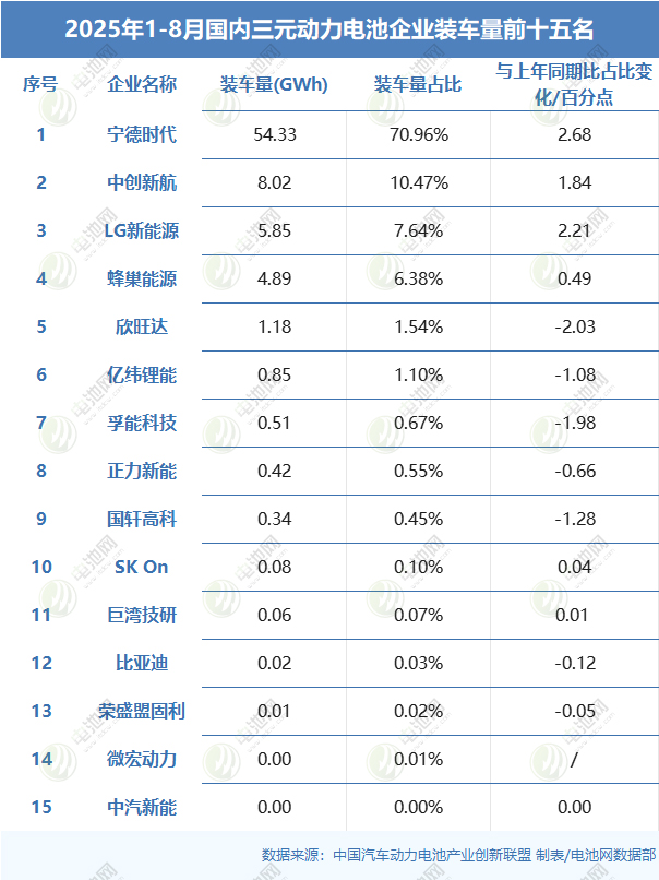 2025年1-8月國(guó)內(nèi)三元?jiǎng)恿﹄姵仄髽I(yè)裝車(chē)量前十五名