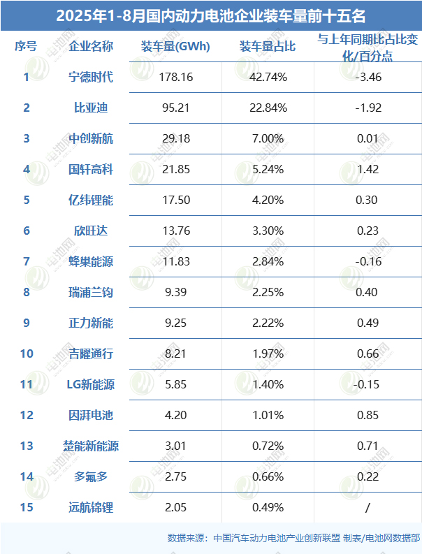 2025年1-8月國(guó)內(nèi)動(dòng)力電池企業(yè)裝車(chē)量前十五名