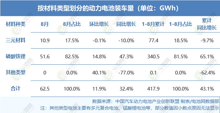 2025年1-8月按材料類(lèi)型劃分的動(dòng)力電池裝車(chē)量情況