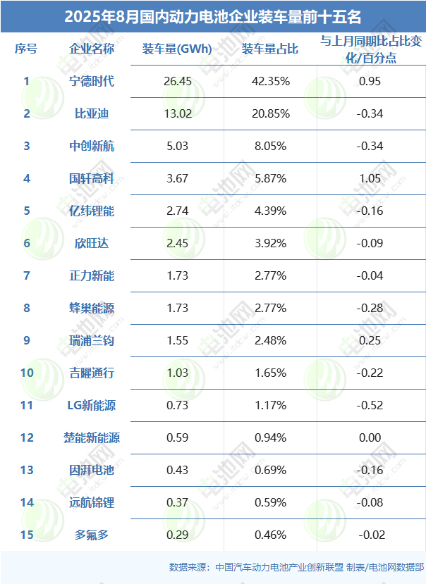 8月國(guó)內(nèi)動(dòng)力電池企業(yè)裝車(chē)量前十五名