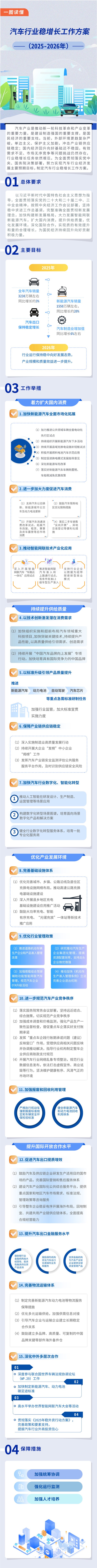 汽車行業(yè)穩(wěn)增長(zhǎng)工作方案（2025—2026年）
