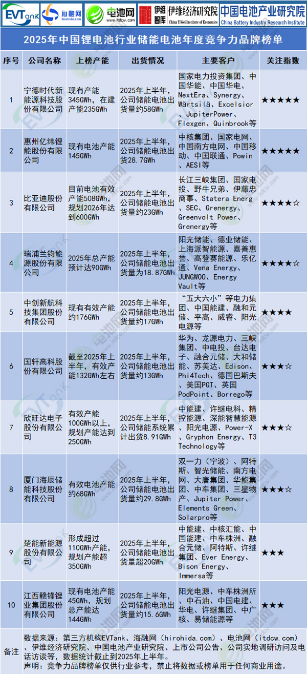 2025年中國(guó)鋰電池行業(yè)儲(chǔ)能電池年度競(jìng)爭(zhēng)力品牌榜單.jpg