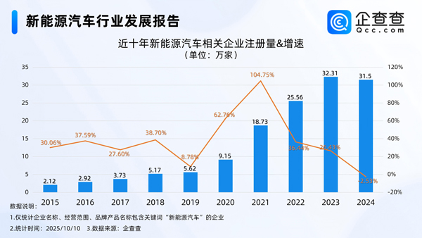 國內現存新能源汽車相關企業(yè)140.32萬家 今年已注冊24.68萬家