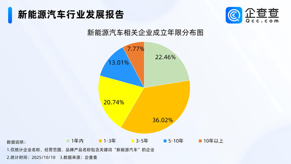 國內現存新能源汽車相關企業(yè)140.32萬家 今年已注冊24.68萬家