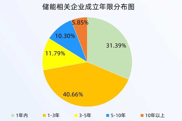 國內(nèi)儲(chǔ)能電芯需求強(qiáng)勁 今年儲(chǔ)能相關(guān)企業(yè)已注冊7.82萬家