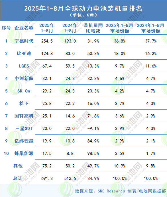 2025年1-8月全球動力電池裝車量