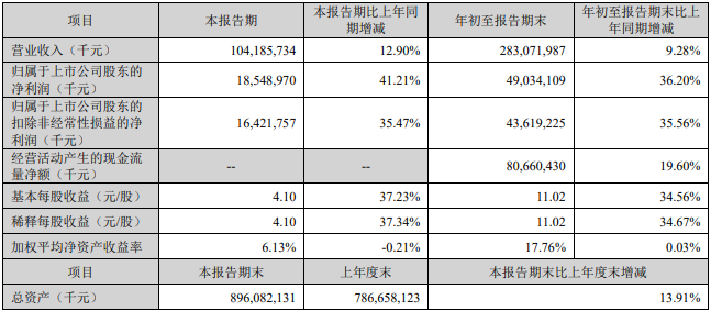 寧德時(shí)代第三季度主要會(huì)計(jì)數(shù)據(jù)和財(cái)務(wù)指標(biāo)