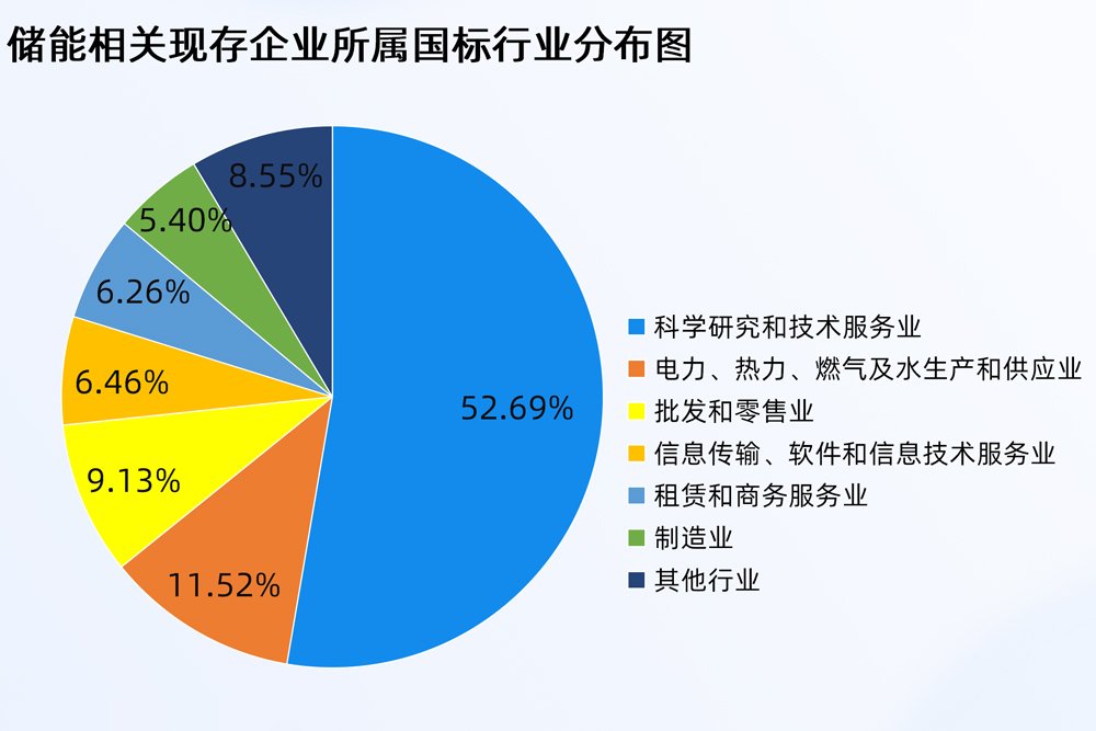 我國新型儲能裝機超1億千瓦 國內(nèi)現(xiàn)存相關(guān)企業(yè)超32萬家