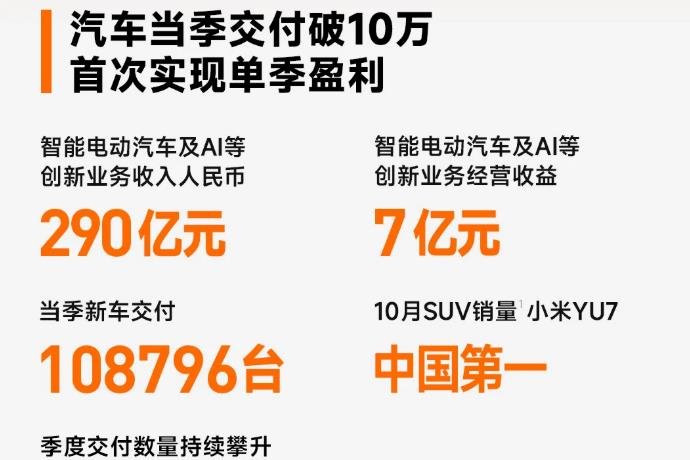 汽車業(yè)務首季盈利！小米連續(xù)4個季度營收超千億