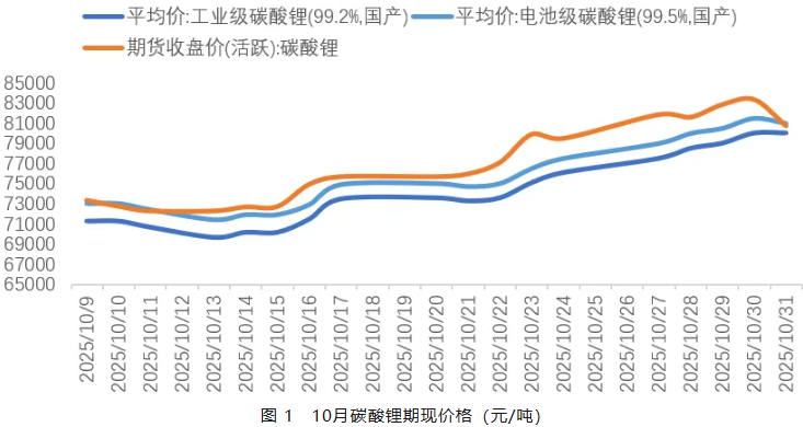 10月碳酸鋰期現(xiàn)價格（元/噸）