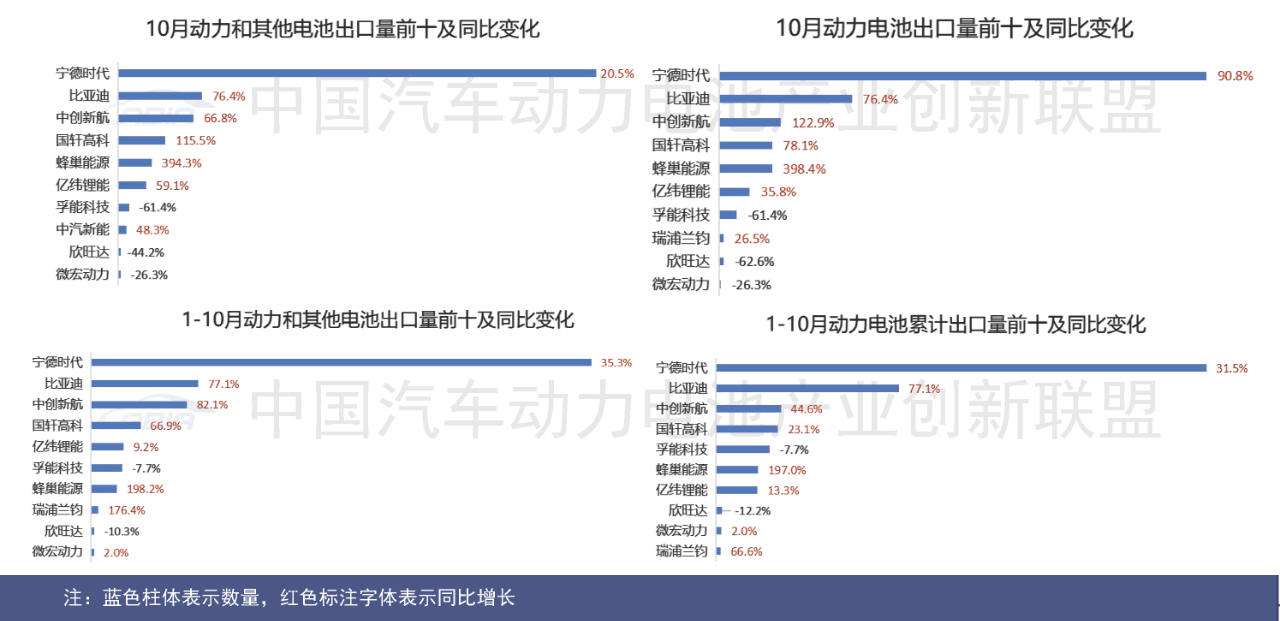 圖片來源：中國汽車動力電池產(chǎn)業(yè)創(chuàng)新聯(lián)盟