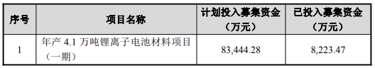 截至2025年11月30日，天賜材料公開(kāi)發(fā)行可轉(zhuǎn)換公司債券未完工募投項(xiàng)目及其募集資金使用情況