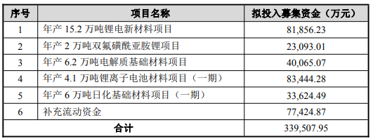 天賜材料2022年公開(kāi)發(fā)行可轉(zhuǎn)換公司債券募集資金投資項(xiàng)目及投資金額情況