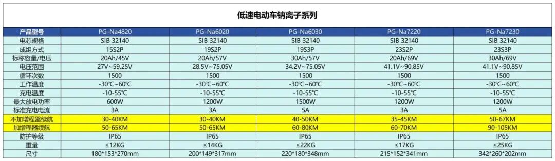 破解電動車續(xù)航瓶頸!盤古新能源推出“鈉電+增程模塊”方案 破解電動車續(xù)航瓶頸!盤古新能源推出“鈉電+增程模塊”方案