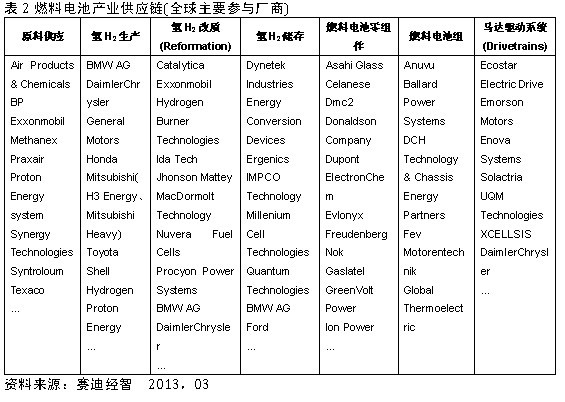 表2燃料電池產業供應鏈(全球主要參與廠商)