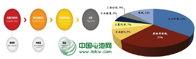 我國鋰電池負極材料市場現狀分析