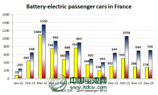 法國(guó)2013年電動(dòng)汽車銷量增長(zhǎng)50% 總量達(dá)13954輛