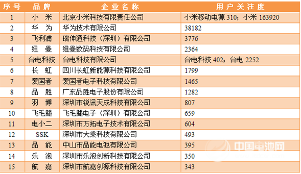 2013年度移動電源用戶關(guān)注度統(tǒng)計數(shù)據(jù)