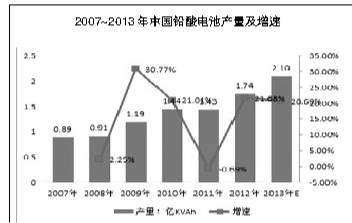 鉛酸電池企業(yè)日子不好過 《電池工業(yè)污染物排放標(biāo)準(zhǔn)》將實(shí)施