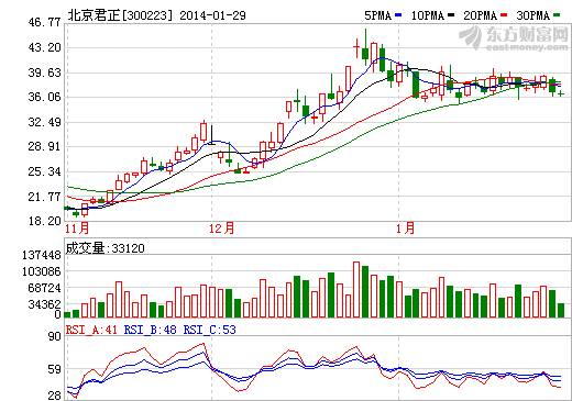 北京君正30個交易日漲幅超90% 否認高送轉(zhuǎn)傳聞