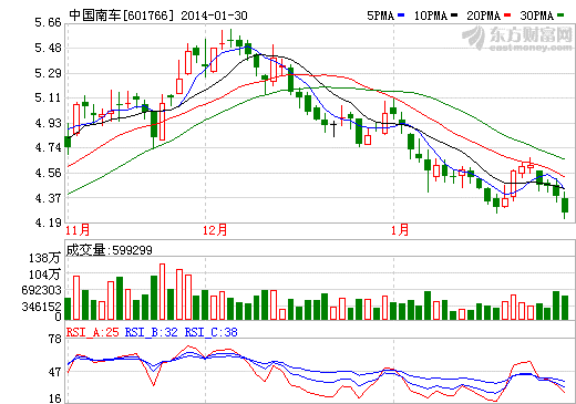 中國南車股價(jià)走勢圖