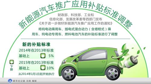 新能源汽車(chē)推廣應(yīng)用補(bǔ)貼標(biāo)準(zhǔn)調(diào)整 1月1日起執(zhí)行