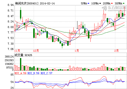 海潤(rùn)光伏股價(jià)走勢(shì)圖