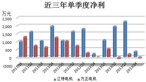 江特電機(jī)PK方正電機(jī) 新能源汽車誰(shuí)立潮頭？