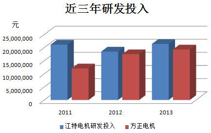 江特電機(jī)PK方正電機(jī) 新能源汽車(chē)誰(shuí)立潮頭？