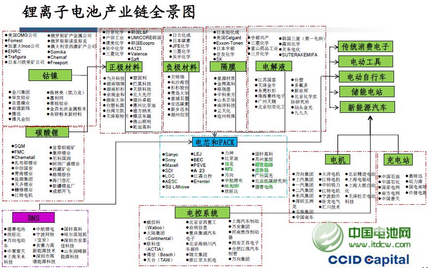 鋰離子電池產業鏈全景圖-中國電池網
