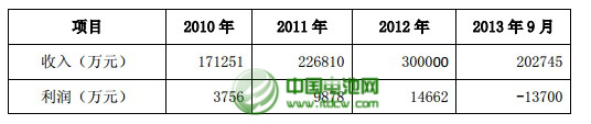 近三年內(nèi)天津力神盈利狀況 