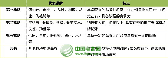 移動電源企業競爭格局