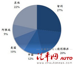智利、玻利維亞和阿根廷三國已探明的鋰金屬儲量分別占全球鋰金屬儲量的27%、20%和9%
