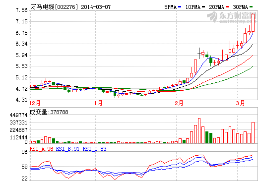 萬(wàn)馬電纜連續(xù)11天收陽(yáng)線  電纜愛上新能源充電站