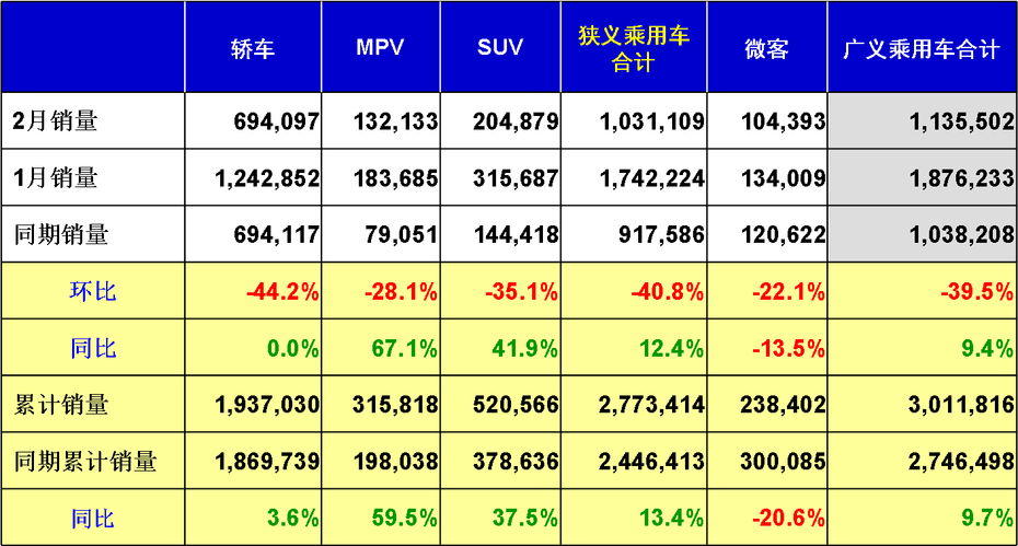 2014年2月乘用車市場現狀及未來市場展望