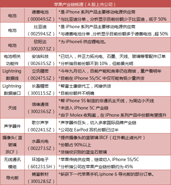 蘋果產業鏈概念股