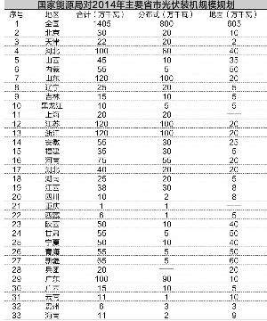 建設火熱交易遇冷 光伏電站緣何身價兩重天？