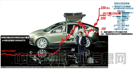 特斯拉為什么敢投資50億美元做電池？