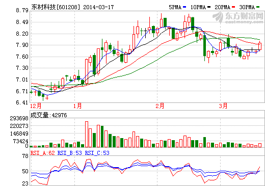 東材科技：太陽能背膜訂單助推2014年業績增長