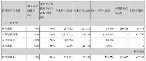 比亞迪新能源汽車業務子公司2013年盈利情況